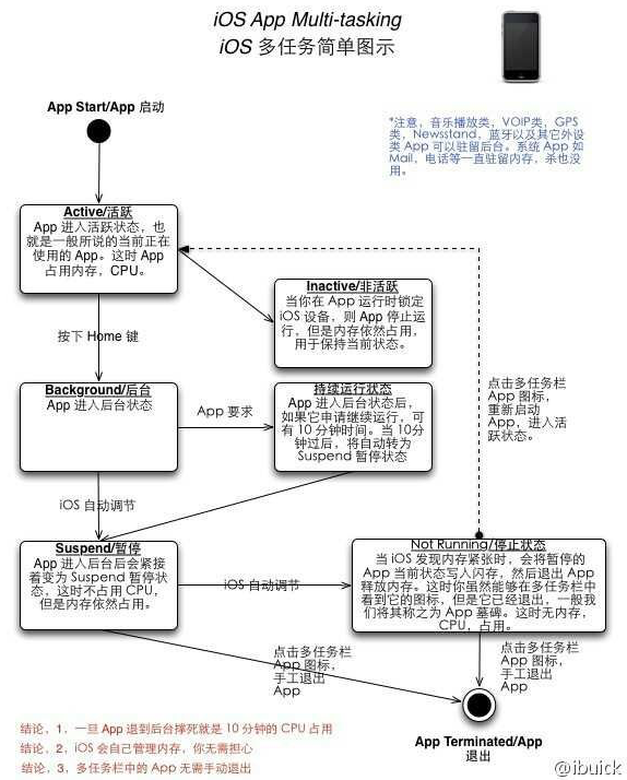 能让iOS保持流畅的墓碑机制 安卓也有了！