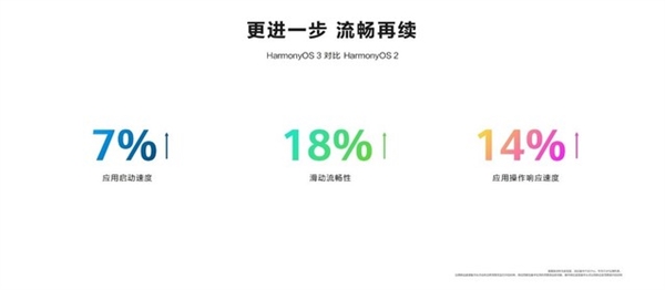 华为HarmonyOS 3抢先体验：更流畅、更安全！