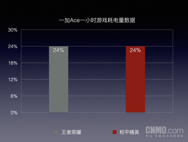 年轻人手机不离手 一加Ace系列如何解决“续航焦虑”？