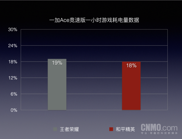 一加 Ace、一加 Ace竞速版游戏耗电量数据