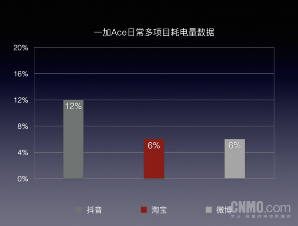 一加 Ace、一加 Ace竞速版日常多项目耗电量数据