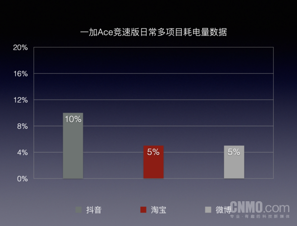 年轻人手机不离手 一加Ace系列如何解决“续航焦虑”？