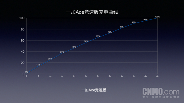 一加Ace竞速版充电曲线