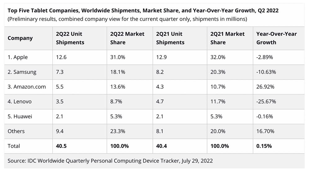 iPad Air 6曝光：三大升级加量不加价