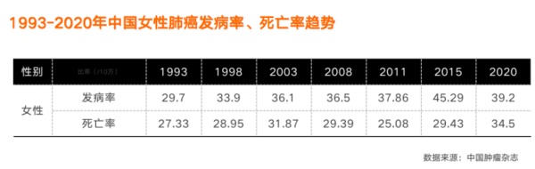 女性肺癌形式不容忽视（图源来自网络）