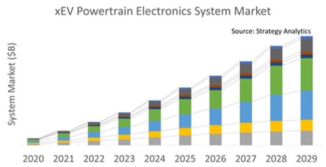 StrategyAnalytics：电动汽车在2029年产量将接近5410万辆插图