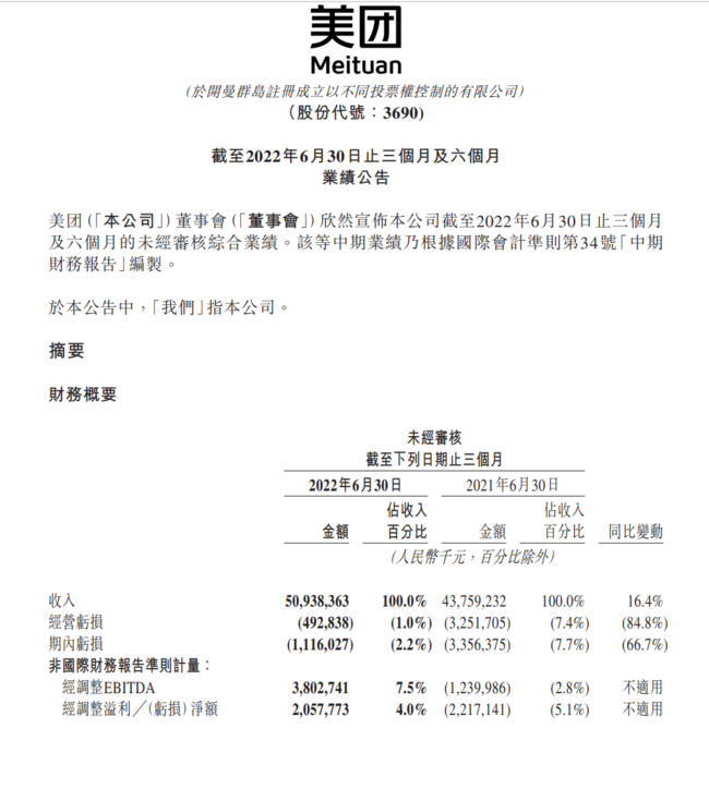 美团发布2022年二季度财报 营收509.4亿元 同比增长16.4%插图