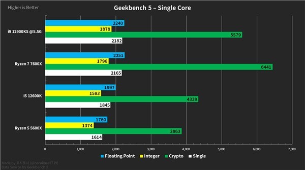 最新入门级AMD锐龙5 7600X竟与酷睿i9-12900K平分秋色