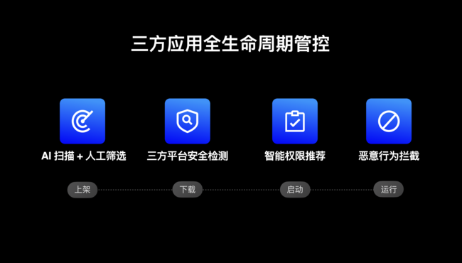 全新ColorOS 13亮相 带来设计、互融、流畅、安全四大升级插图7