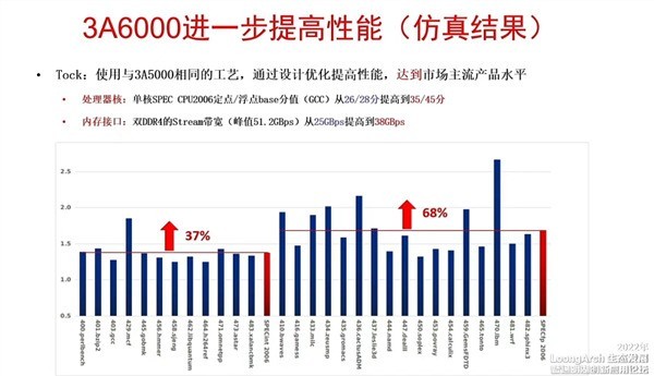 国产CPU开启狂奔模式全力追赶英特尔 下一代新品单核性能猛增68%