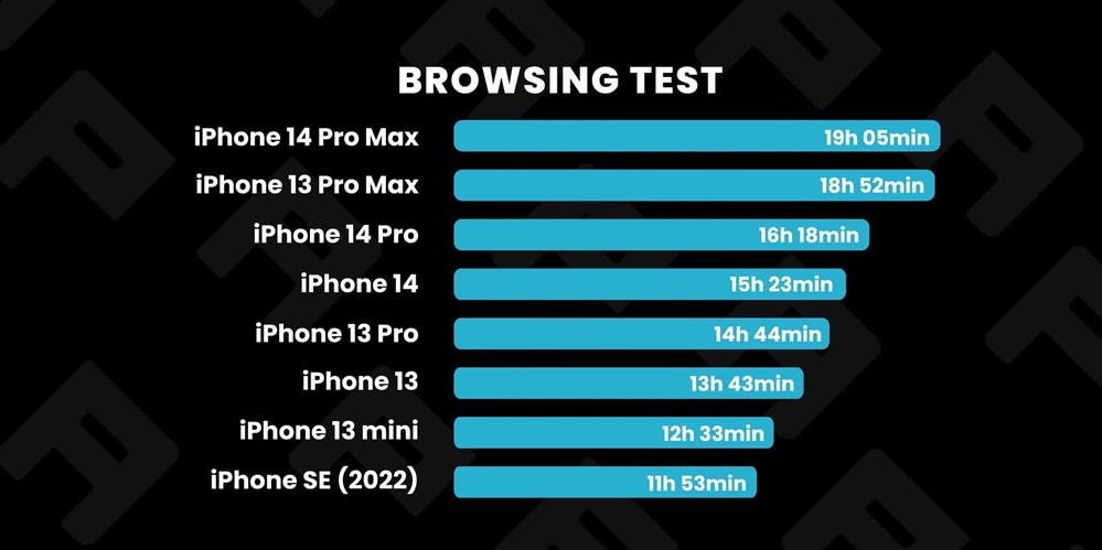 iPhone 14系列等8款iPhone续航实测对比-4.jpg