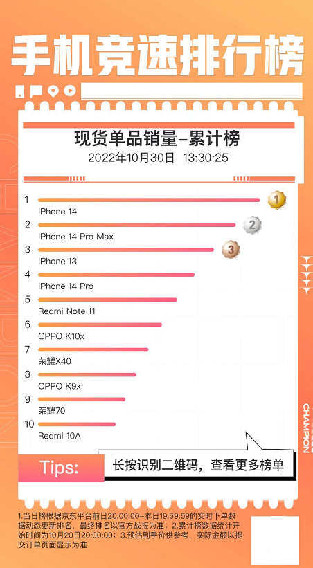 曾被吐槽挤牙膏式升级 iPhone 14降价后卖爆：电商销量王