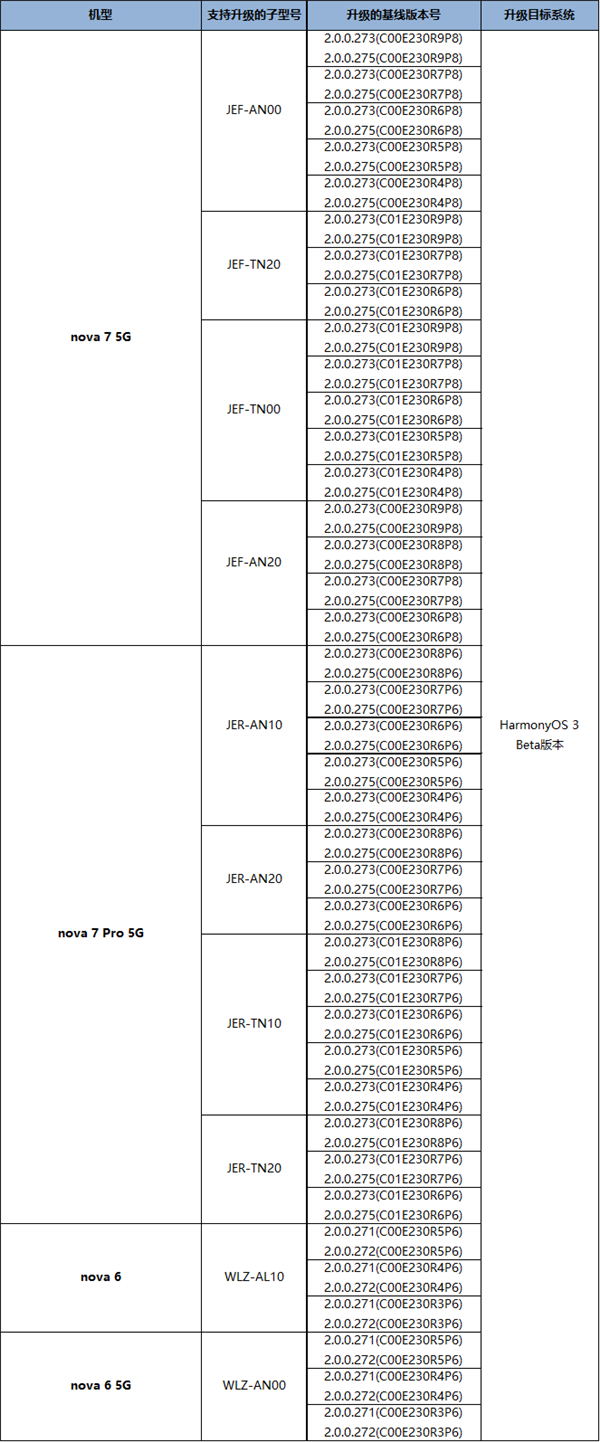 麒麟990“重生”！华为鸿蒙OS 3 Beta版最新升级名单：nova 6等4款机型