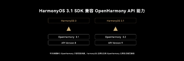 华为鸿蒙OS 3.1尝鲜版发布：底层全面升级！明年3月转正