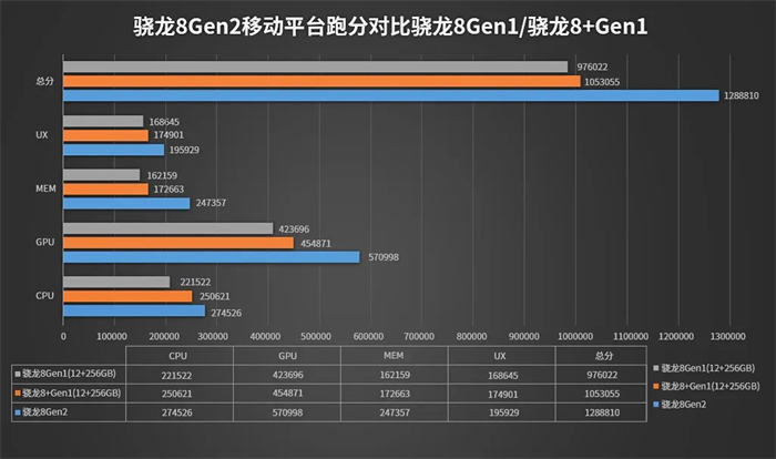 骁龙8 Gen2跑分正式公布-3.jpg