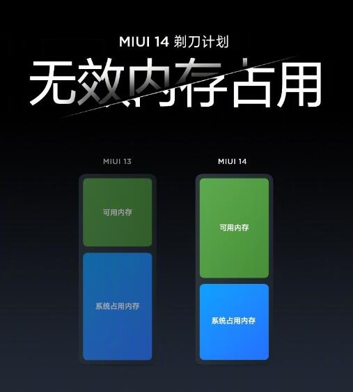 自砍三刀！MIUI 14展开“剃刀计划”：不可卸载应用仅8个