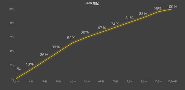 iQOO11Pro续航充电评测 200W快充10分钟充满太恐怖 可重度续航一天