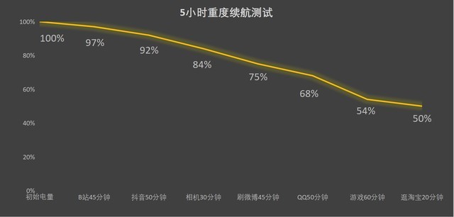 iQOO11Pro续航充电评测 200W快充10分钟充满太恐怖 可重度续航一天