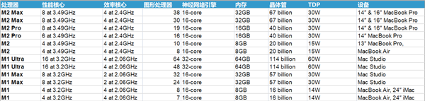 A16/M1/M2到底有何区别？苹果iPhone/iPad/Mac全系处理器规格、性能对比