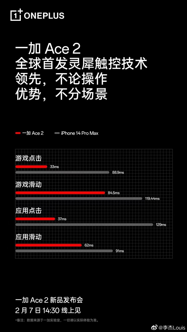 完胜iPhone 14 Pro Max！一加Ace 2连续滑动10万次：没有1次断触