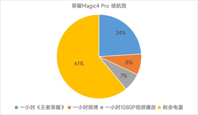 荣耀magic4pro怎么样(荣耀magic4pro深度测试)