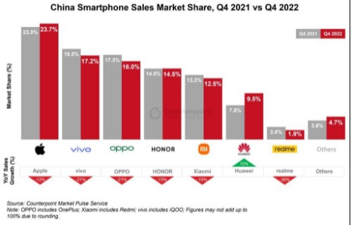 突破重围，迎接曙光：华为领势2022年Q4中国智能手机市场增长