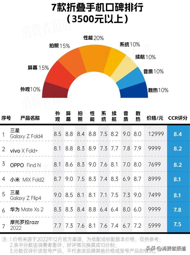 现在什么品牌的手机最好（2022年评价最好的安卓和苹果手机）(6)