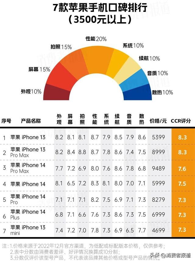 现在什么品牌的手机最好（2022年评价最好的安卓和苹果手机）(9)