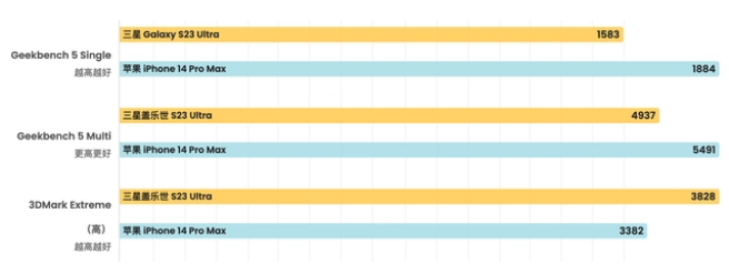 iPhone14 Pro Max对比三星S23 Ultra，哪个更好？