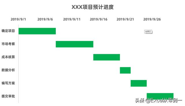 excel制作甘特图的方法步骤（如何用表格制作甘特图）(1)