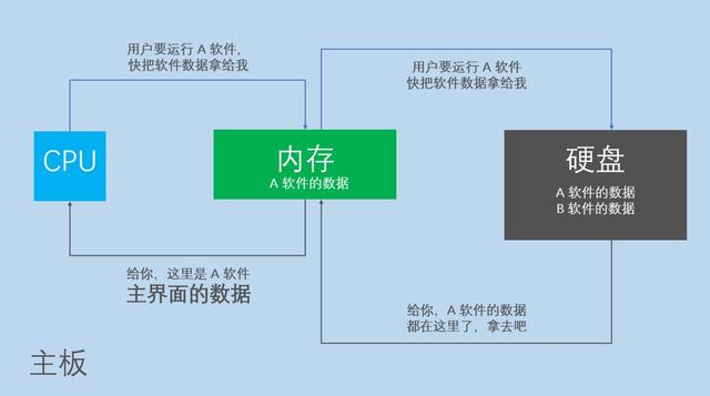 硬盘和内存有什么区别（电脑内存和硬盘的区别）(3)