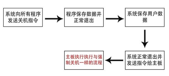 电脑强制关机对电脑有伤害吗（强制关机会不会对电脑造成伤害）(1)