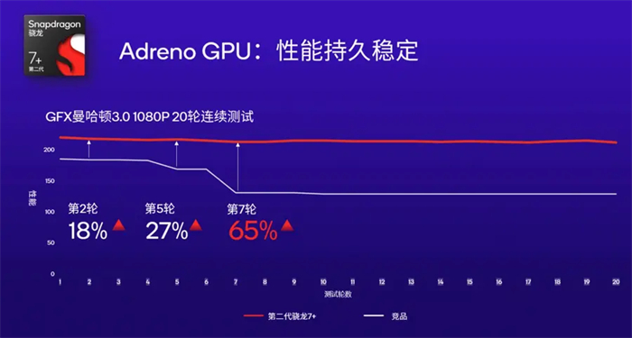 高通发布第二代骁龙 7 + 移动平台4.jpg