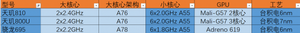 天玑800u和骁龙695处理器哪个更好