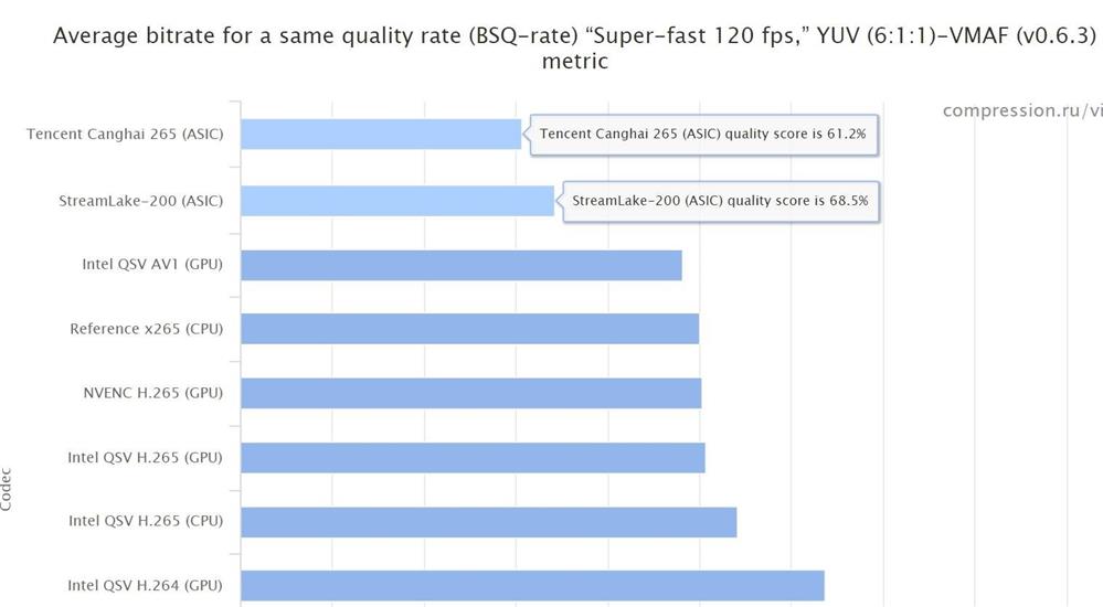 腾讯自研芯片沧海进展：领先行业GPU 已量产投入数万片