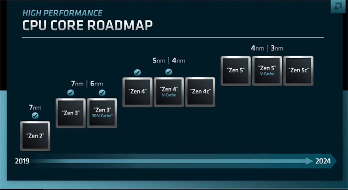 AMD 锐龙 8000“Granite Ridge”系列处理器曝光1.jpg