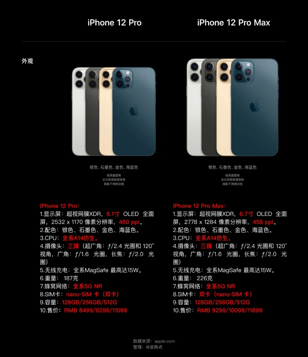 iphone12系列参数对比表-iphone12系列配置参数对比图片