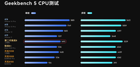 骁龙8gen2相当于苹果多少  骁龙8gen2跑分性能分析