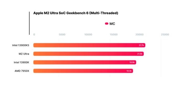 M2 Ultra相当于Windows的什么配置 实测来了