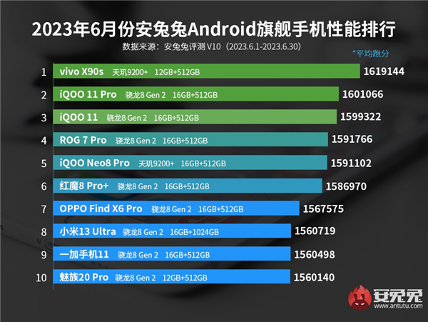 vivo X90s搭载天玑9200+制霸安兔兔性能榜单：实测游戏满帧也省电