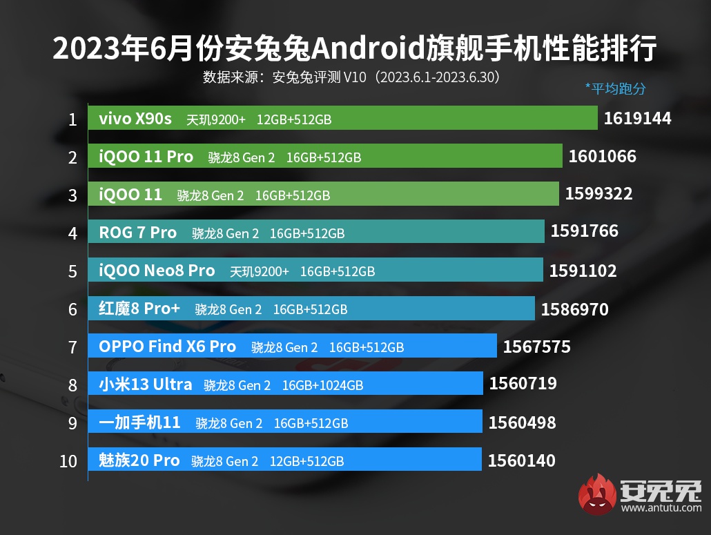 安卓手机性能排行榜2023年6月最新排名：vivo X90s居第一