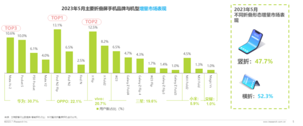 5月折叠屏市场盘点：华为增速第一 OPPO/vivo表现亮眼