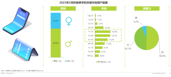 5月折叠屏市场盘点：华为增速第一 OPPO/vivo表现亮眼