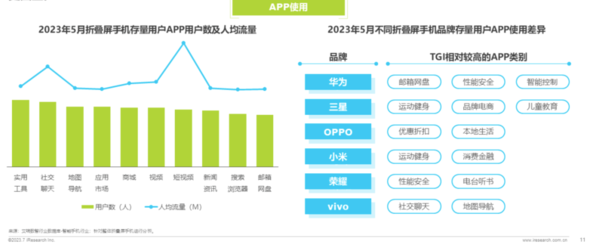 5月折叠屏市场盘点：华为增速第一 OPPO/vivo表现亮眼