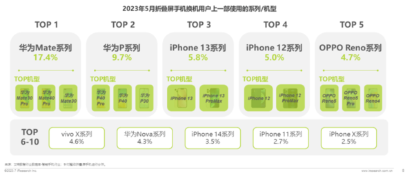 5月折叠屏市场盘点：华为增速第一 OPPO/vivo表现亮眼