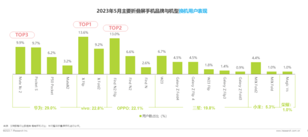 5月折叠屏市场盘点：华为增速第一 OPPO/vivo表现亮眼