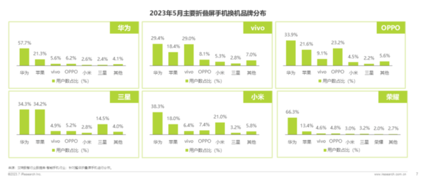 5月折叠屏市场盘点：华为增速第一 OPPO/vivo表现亮眼