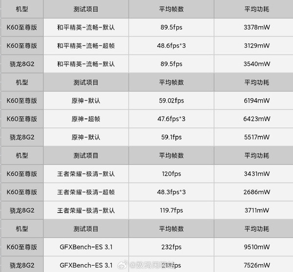 小米Redmi K60至尊版游戏调教曝光 红米配天玑有望？