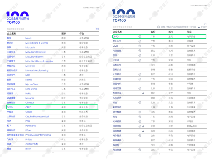 　　OPPO入选2023年全球科创领袖TOP100及中国科创领袖TOP100