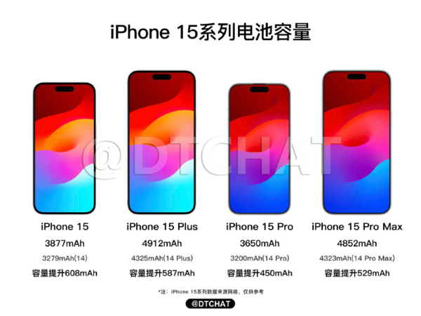 iPhone 15系列预计9月22日上市首销，Pro版本起售价1099美元